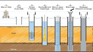 Comment réalise-t-on les pieux profonds ?