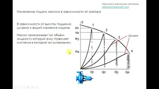 Напорная характеристика насоса.