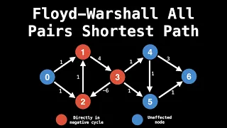 Floyd Warshall All Pairs Shortest Path Algorithm | Graph Theory | Dynamic Programming