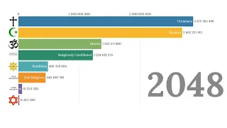 World Religions Ranking-Population Growth by Religion( 1800-2100 )|by Global Analysis