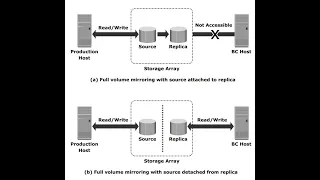 Local Replication Technologies In SAN