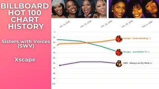 SWV vs. Xscape: Billboard Hot 100 Chart Comparison - Line Chart Race (1993-1999)