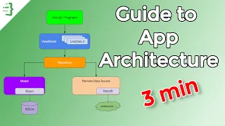 Android Guide to App Architecture Explained in 3 Minutes