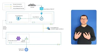 Securing AKS & ACR with Private Endpoint [1/2]