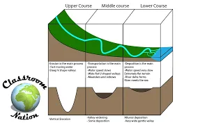 River Valley Profiles (Upper, Middle & Lower course)