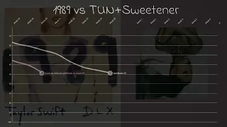 1989 vs TUN+Sweetener (Era Chart Battle)