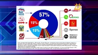 Левада-центр на своем сайте разместил результаты опроса, проведенного с 22-го по 25-е июля.