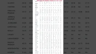 ibps clerk mains cut off state wise 2021 / ibps clerk mains previous year cut off / ibps clerk cutof