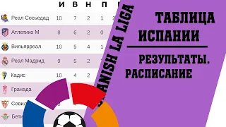 Футбол чемпионат Испании. Итоги 10 тура. Результаты, таблица, расписание