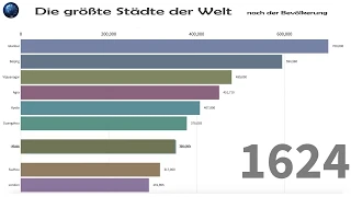 größte Städte der Welt 1500 - 2020