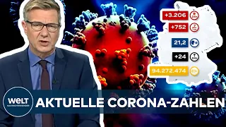 AKTUELLE CORONA-ZAHLEN: RKI registriert 3206 Covid19-Neuinfektionen - Inzidenz bei 21,2