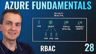 AZ-900 Episode 28 | Azure Role-based Access Control (RBAC)