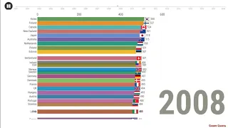 PISA test reading results by OECD countries (2000-2018)