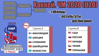 Чемпионат мира по хоккею 2020 (U20). Результаты, таблицы, расписание. Россия уступила в 1-й день.