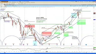 AMZN Trade Planning with Options Katie Shares a Bullish Options Trade Idea in AMZN