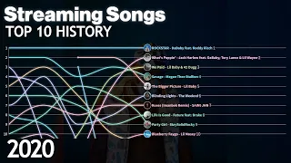 US Billboard Streaming Songs - Top 10 Chart History | 2020