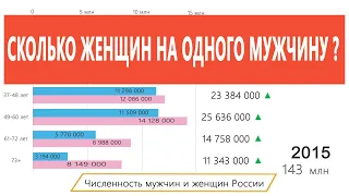 Инфографика о численности населения России по полу и возрасту с 1990 по 2018 годы