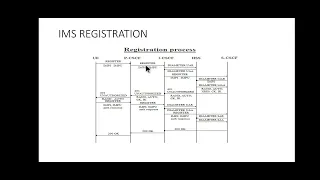 IMS Registration