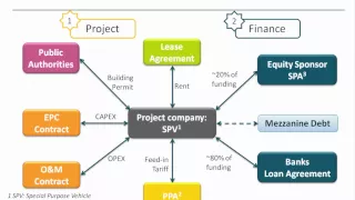 [WEBINAR] Introduction to Solar Project Finance