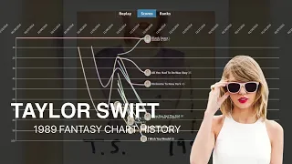 Taylor Swift - Billboard Hot 100 1989 Fantasy Chart History (2014-2017)