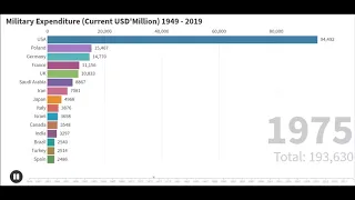 Top 15 Countries by Military Expenditure (Current USD’Million) 1949 - 2019