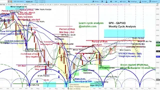 REPLAY - US Stock Market | S&P 500 SPX 1-3 Month Cycle & Chart Analysis | Price Projections & Timing