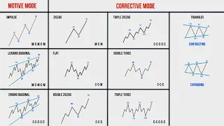 Lesson 15.  Super lesson on Elliott Wave Theory! All types of waves in one video!