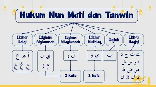Hukum Nun Mati Dan Tanwin (Idzhar, Idgham, Iqlab, Ikhfa') | Tajwid Mudah