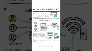 API, RESTAPI & RESTFUL API