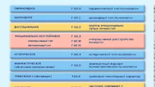 Расстройства личности - видеолекция Смулевич часть 1