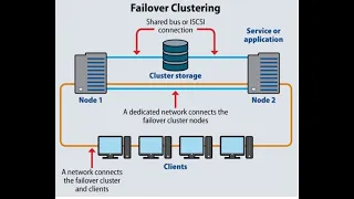 Failover Clustering | High-availability cluster in Windows Server 2016