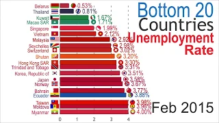 Lowest Unemployment Rate (1981-2025)