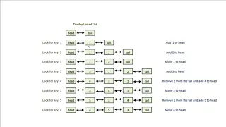 [Решение на Java] 146. LRU Cache. LeetCode задача для Amazon, Facebook, Microsoft, Apple, Uber и др.