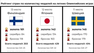 ТОП-20 стран по количеству медалей, завоёванных на летних олимпиадах