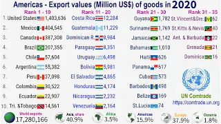 Export values of Americas countries (1980-2020)|TOP 10 Channel