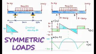 SYMMETRIC External Loads in Shear and Bending Moment DIAGRAMS in 2 Minutes!