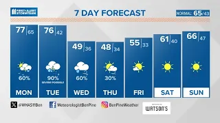 Spotty rain Monday, severe storms possible later | April, 1, 2024 #WHAS11 6 a.m. weather