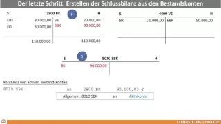 8.1.7 Abschluss von Bestandskonten Aktiv Passiv SBK