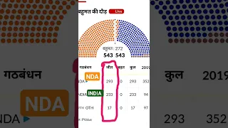 Lok sabha Election result | NDA | India gathbandhan | Modi | Rahul Gandhi #shorts #sarkar #viral #st