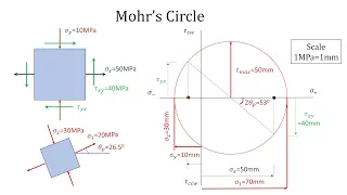 Mohr's Circle Construction | Calculation of Principal Stress | Strength of Materials