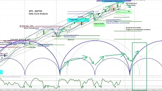 US Stock Market - S&P 500 SPX | Price Projections & Timing | Cycle and Chart Analysis askSlim.com