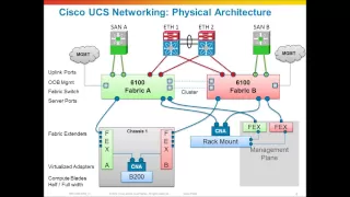 Cisco UCS Networking, Physical network architecture