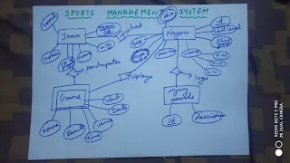 How to draw an ER diagram for Sports management system?