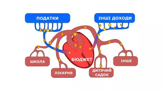 Відео-урок "Що таке бюджет, як на нього впливати"