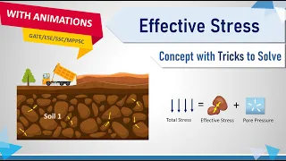 "Effective Stress, Total Stress and Pore Water Pressure in Soil with Animations"