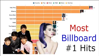 Bar Chart Race: Billboard Hot 100 #1 Hit Songs (1960-2020)