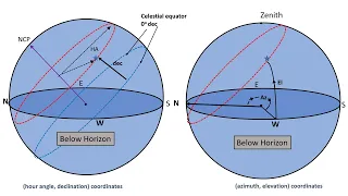 Astronomical Coordinates