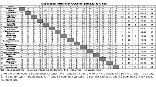 Сороковой чемпионат СССР по футболу  1977 год