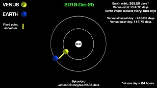 Earth sees the same 'face' of Venus every single time the two planets are closest