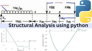 Every civil engineer should learn How to Analyze Beams Using Python| Openseespy